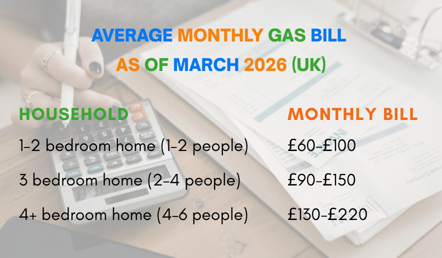 How much gas bill per month? Why is my gas bill so high?